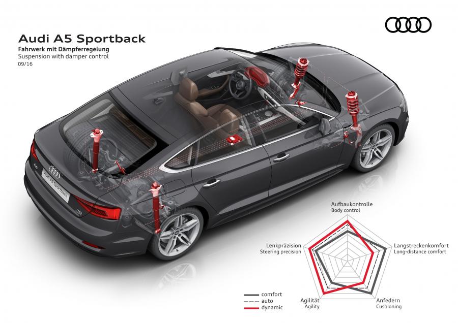 Схема Audi A5 Sportback 2.0 TDI Quattro S-Line 2016 года  (WW) (фото 26 из 35)